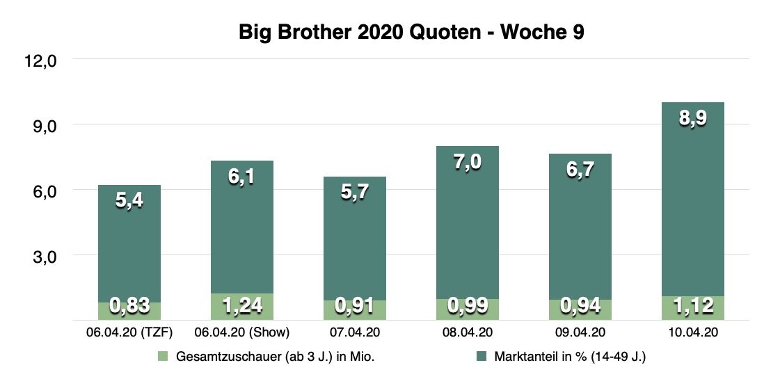 Big Brother 2020 Einschaltquoten: So viele sahen Cedrics Sieg im Finale 10