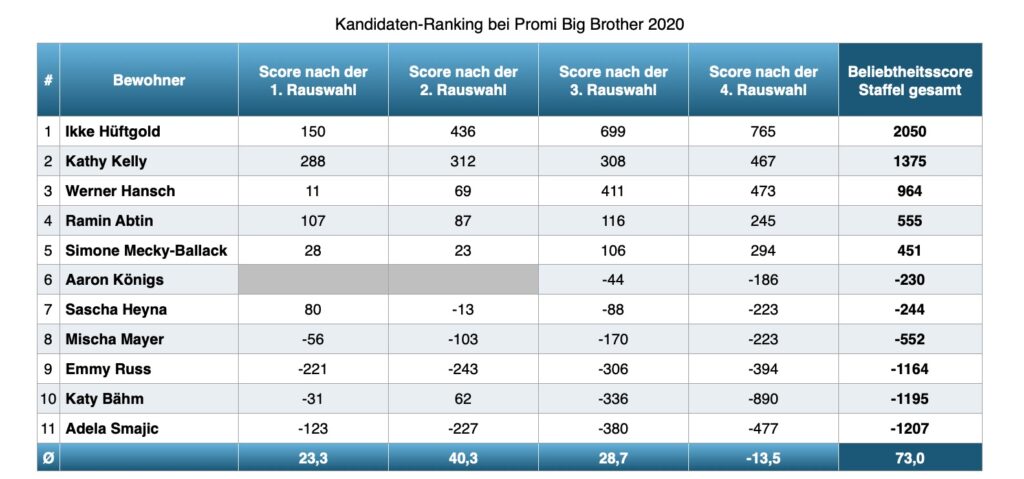 Promi Big Brother 2020 Ranking: Wer ist Favorit und soll gewinnen, wer ist (un-) beliebtester Bewohner? 3